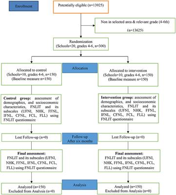 Development and evaluation of an intervention to improve food and nutrition literacy among Iranian Kurdish primary school children: An application of intervention mapping approach